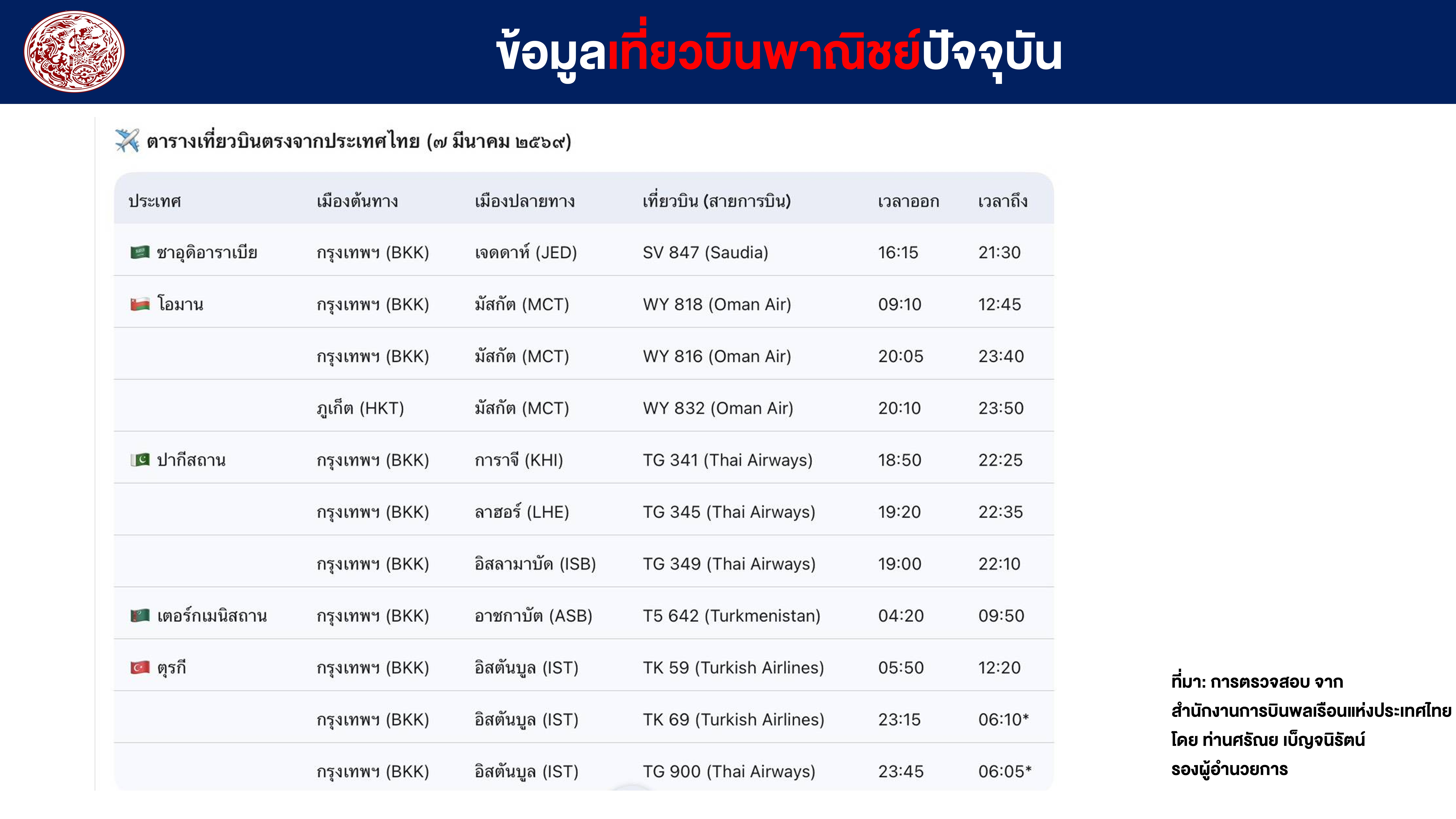 สถานะ การเดินทางทางอากาศ ประจำวันที่ 7 มีนาคม 2569 จากประเทศไทย ไปยัง ภูมิภาคตะวันออกกลาง 