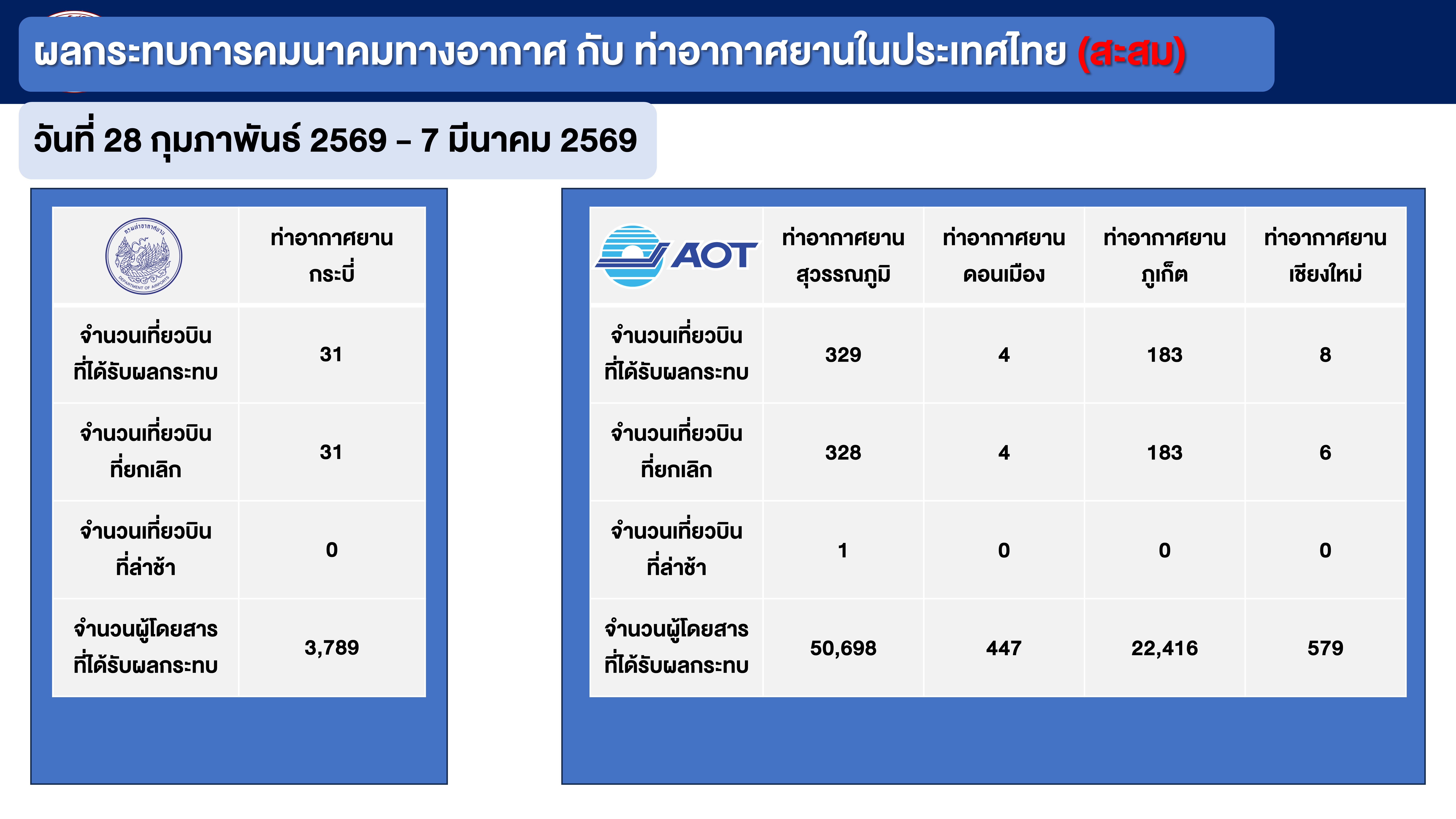 ผลกระทบ เที่ยวบินที่ยกเลิกและผู้โดยสารที่ได้รับผลกระทบ ประจำวันที่ 7 มีนาคม 2569