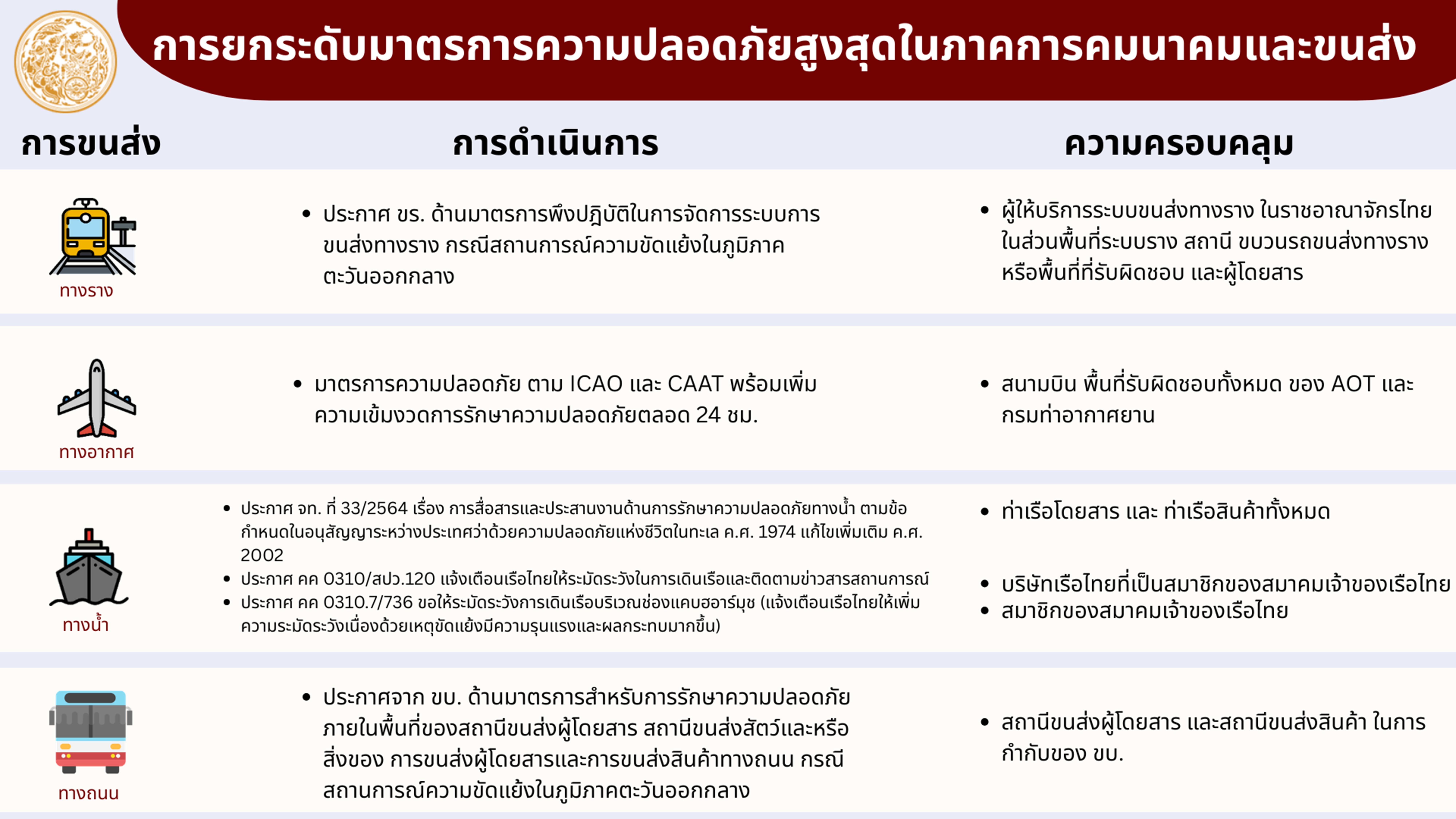 การยกระดับ มาตรการความปลอดภัยในพื้นที่สาธารณะสำหรับการคมนาคม ประจำวันที่ 7 มีนาคม 2569