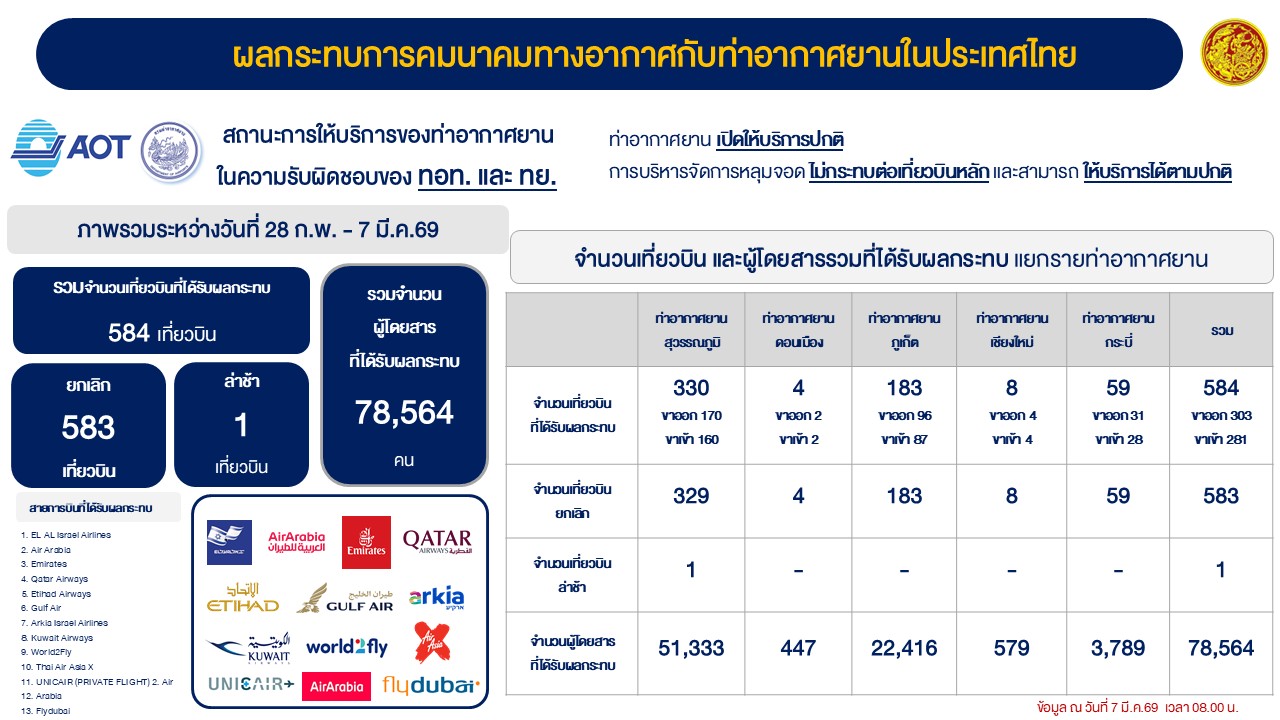 ผลกระทบการคมนาคมทางอากาศกับท่าอากาศยานในประเทศไทย ประจำวันที่ 7 มีนาคม 2569