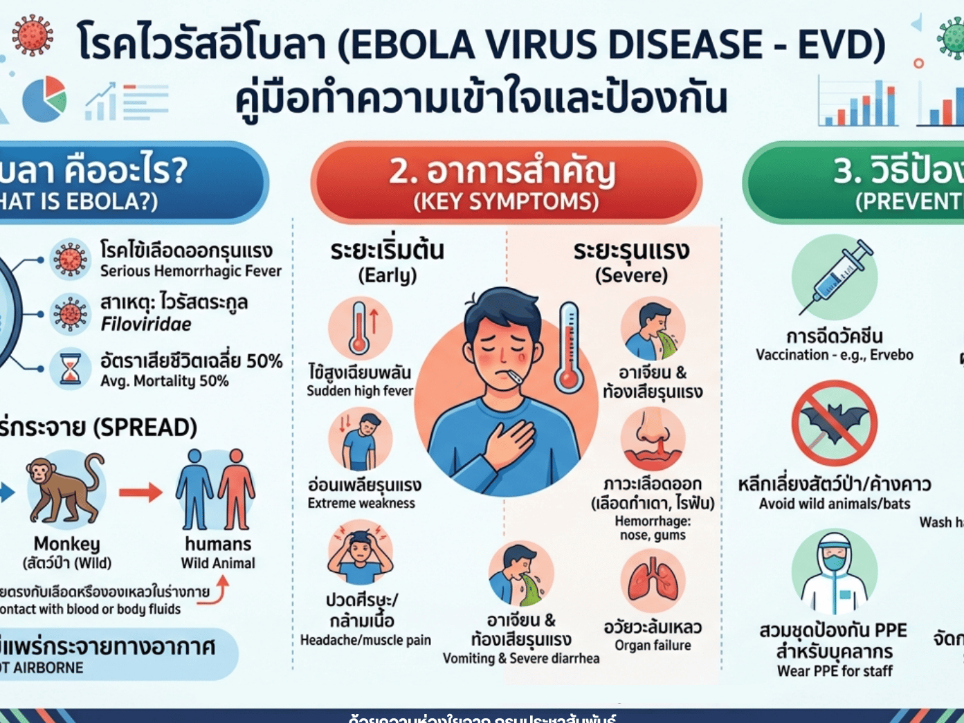 รู้จัก "อีโบลา" ให้ชัด... ป้องกันไวรัสร้ายด้วยความเข้าใจ!
