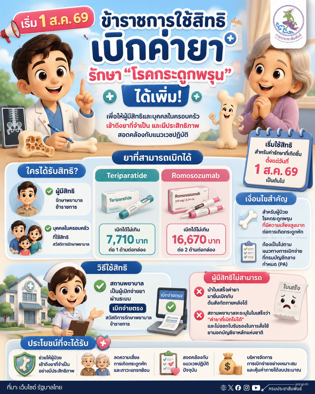 เริ่ม 1 ส.ค. 69 ขยายสิทธิข้าราชการ เบิกค่ายารักษาโรคกระดูกพรุน เพิ่มการเข้าถึงการรักษา